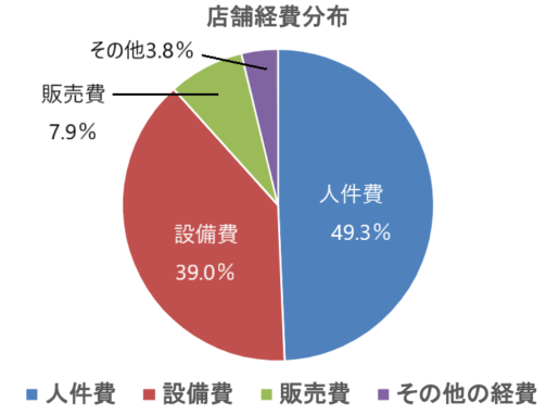 店舗経費分布